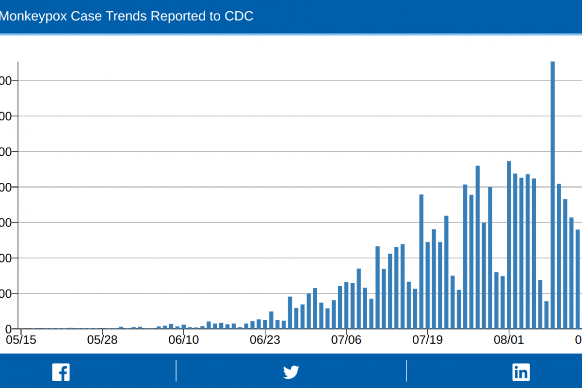 Monkeypox Cases Reach 15,433 in the USA — Precision Vaccinations News